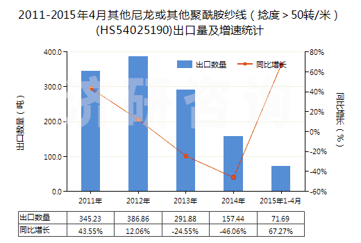 2011-2015年4月其他尼龍或其他聚酰胺紗線（捻度＞50轉/米）(HS54025190)出口量及增速統(tǒng)計